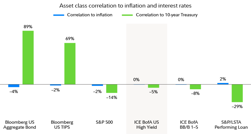 Chart shows the historical correlations of high-yield bonds and other investments to changes in inflation and US Treasury yields.  